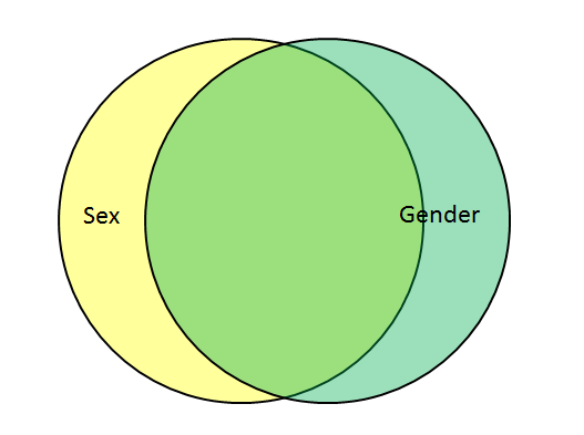 Sex and gender