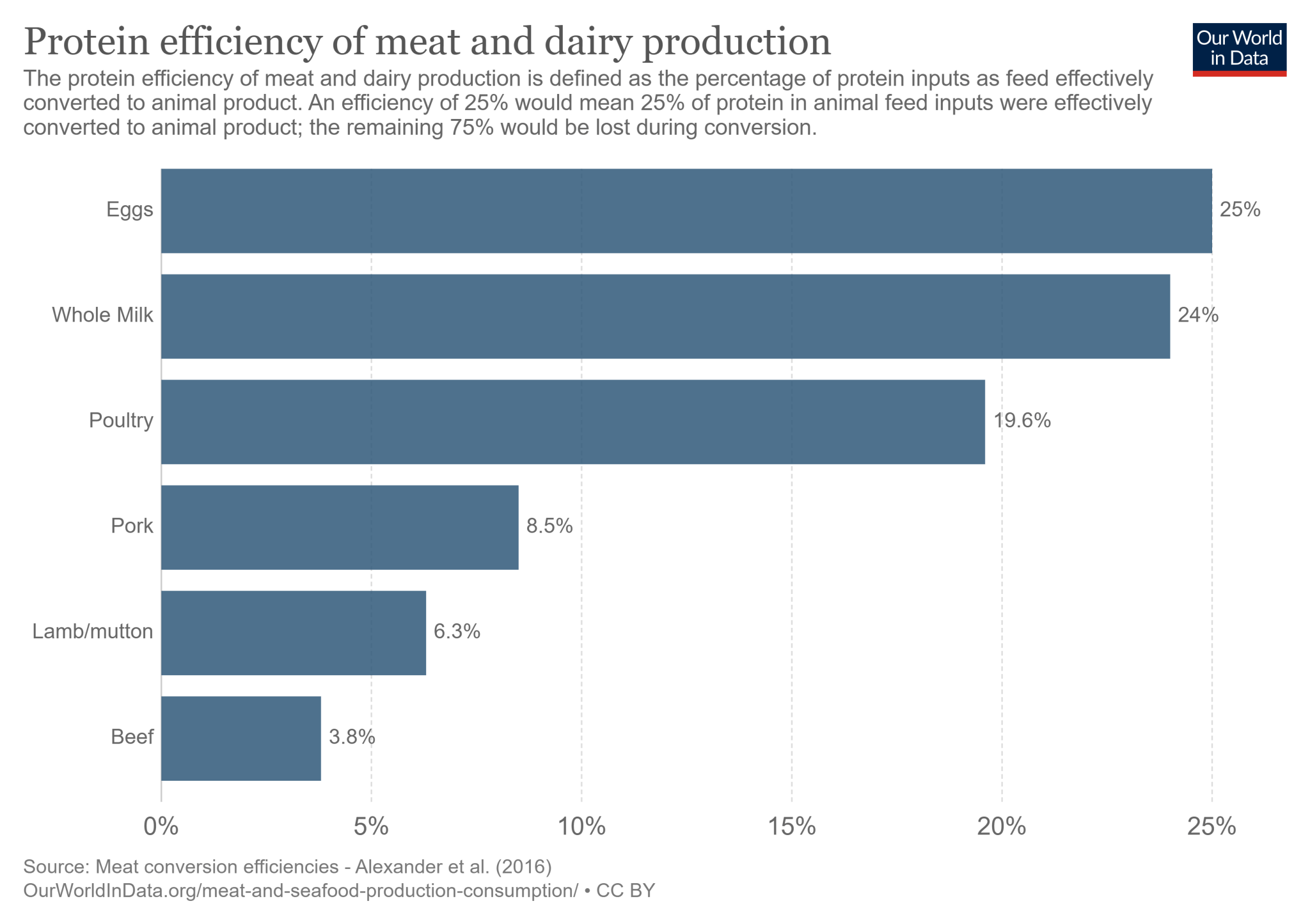 protein-efficiency-of-meat-and-dairy-production