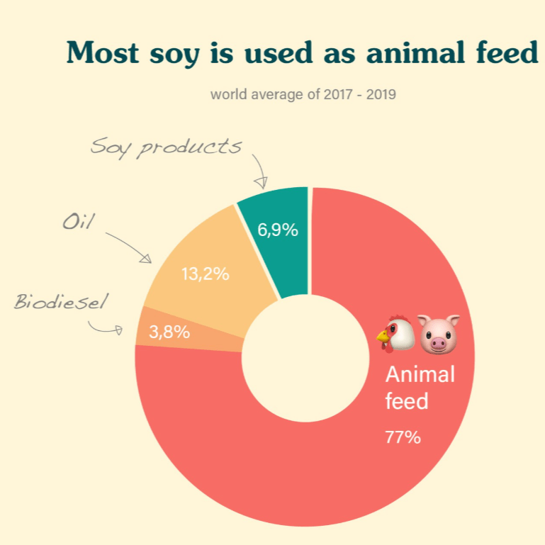 A pie chart entitled "Most soy is used as animal feed (world average 2017 -2019)" It's broken down as 77% animal feed, 3.8% biodiesel, 13.2% oil and 6.9% soy products