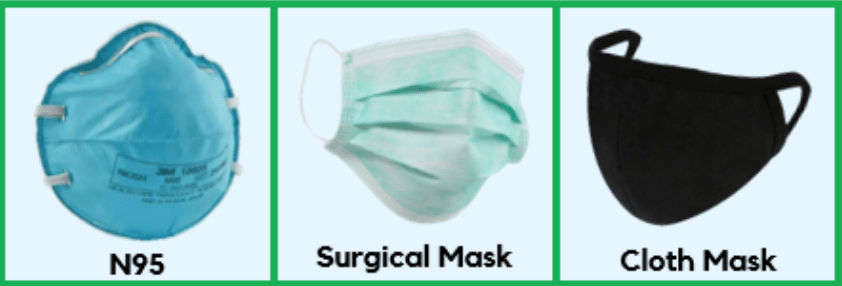 Images of the three main mask types: N95/FFP2, which is tightly fitted around the face has a metal wire to fit it to the nose and electrostatically charged fabric, surgical masks which are a sheet of folded rectangular fabric held in front of the face and a fabric mask. 